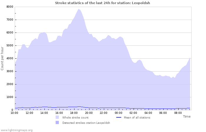 Grafikonok: Stroke statistics