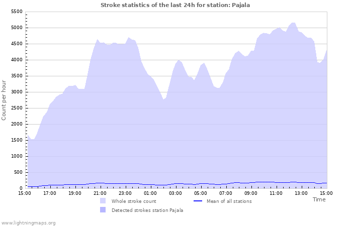 Grafikonok: Stroke statistics