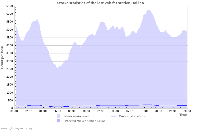 Grafikonok: Stroke statistics