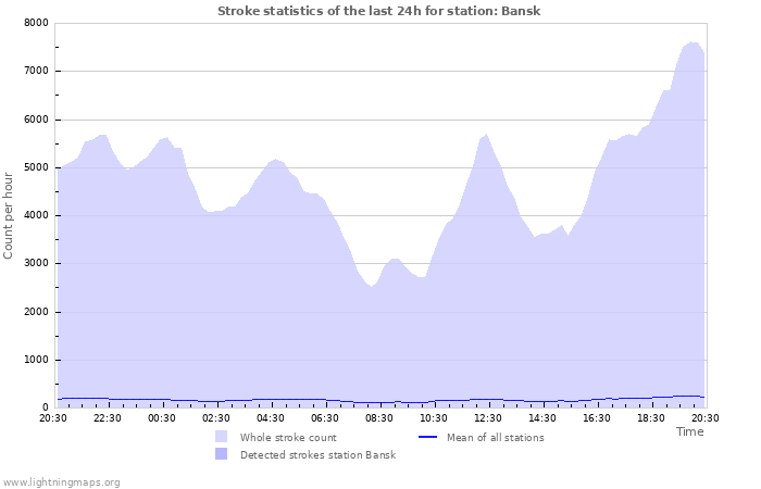 Grafikonok: Stroke statistics