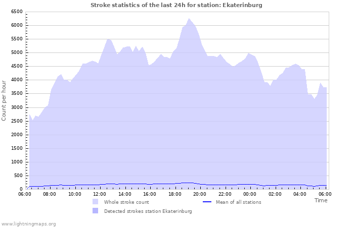 Grafikonok: Stroke statistics