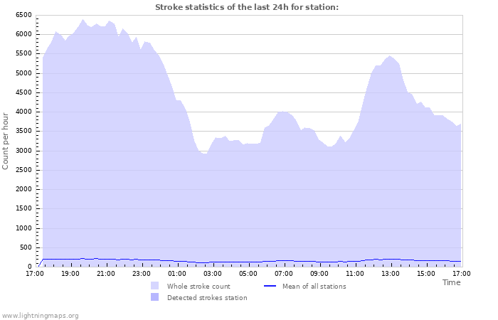 Grafikonok: Stroke statistics