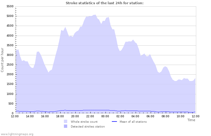 Grafikonok: Stroke statistics