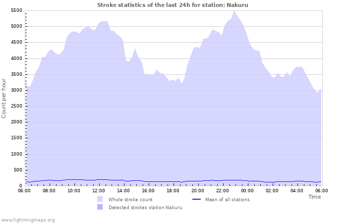 Grafikonok: Stroke statistics