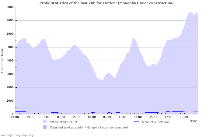 Grafikonok: Stroke statistics