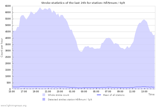 Grafikonok: Stroke statistics