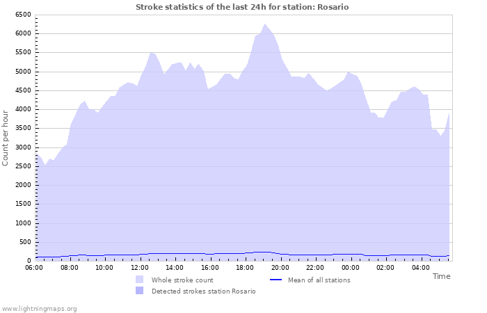 Grafikonok: Stroke statistics