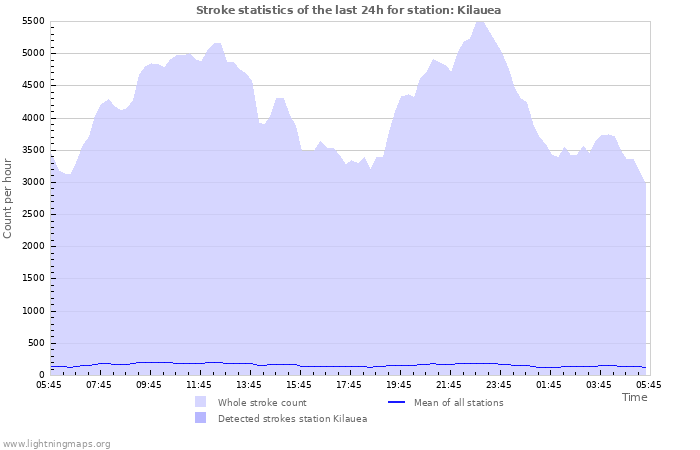 Grafikonok: Stroke statistics