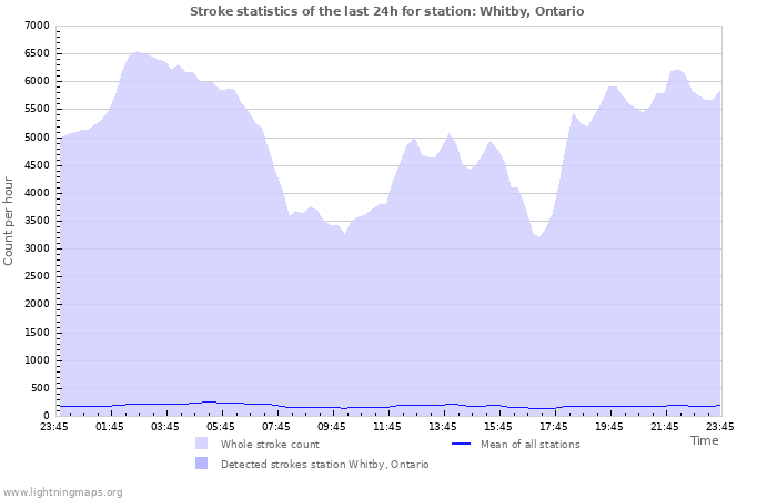 Grafikonok: Stroke statistics