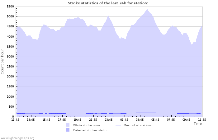 Grafikonok: Stroke statistics