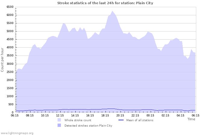 Grafikonok: Stroke statistics