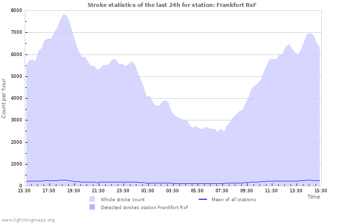 Grafikonok: Stroke statistics