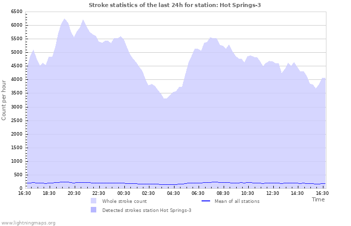 Grafikonok: Stroke statistics