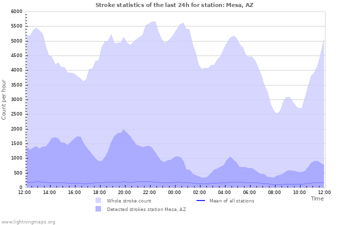 Grafikonok: Stroke statistics