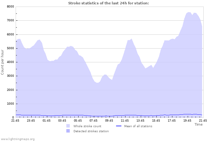 Grafikonok: Stroke statistics