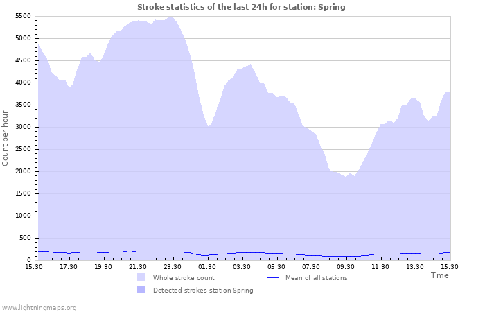 Grafikonok: Stroke statistics