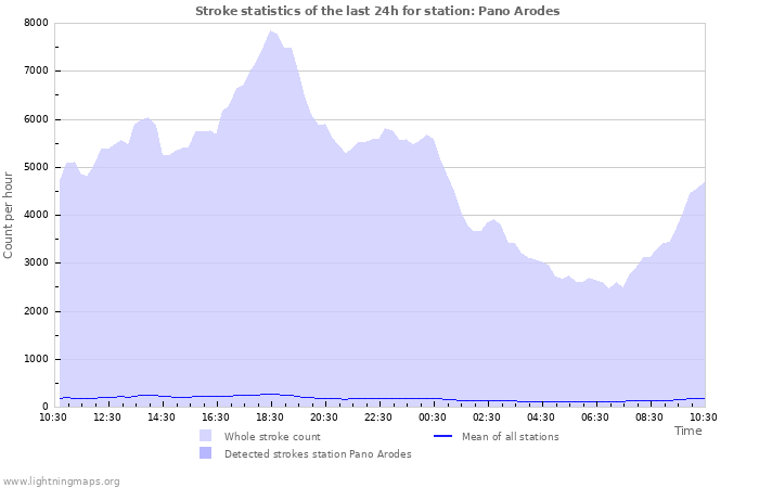 Grafikonok: Stroke statistics