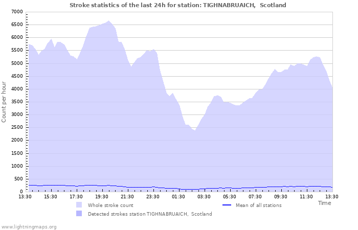 Grafikonok: Stroke statistics