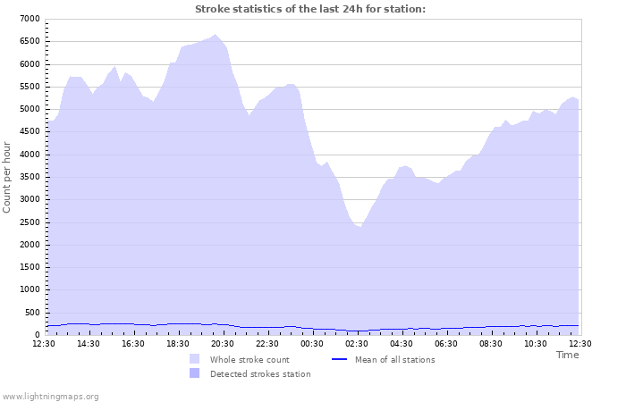 Grafikonok: Stroke statistics