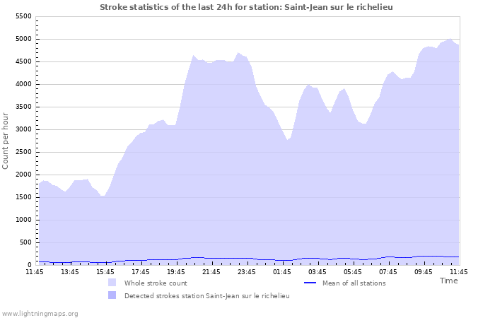 Grafikonok: Stroke statistics