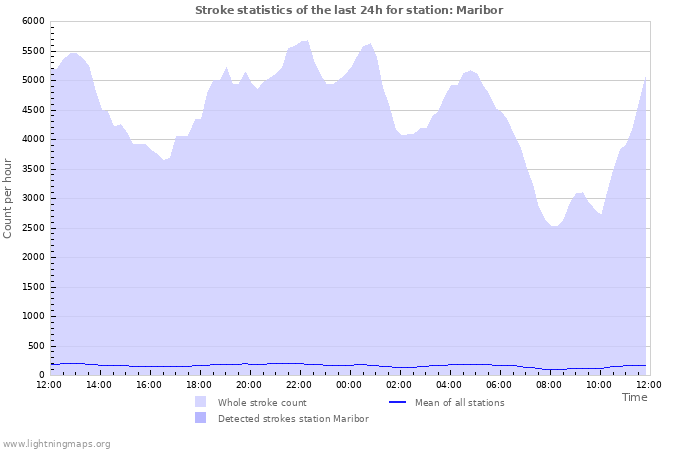 Grafikonok: Stroke statistics