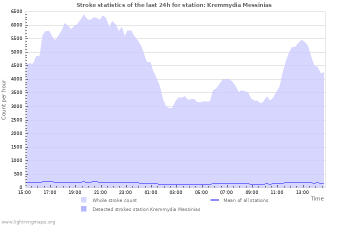 Grafikonok: Stroke statistics