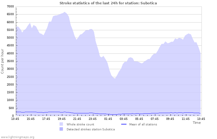 Grafikonok: Stroke statistics