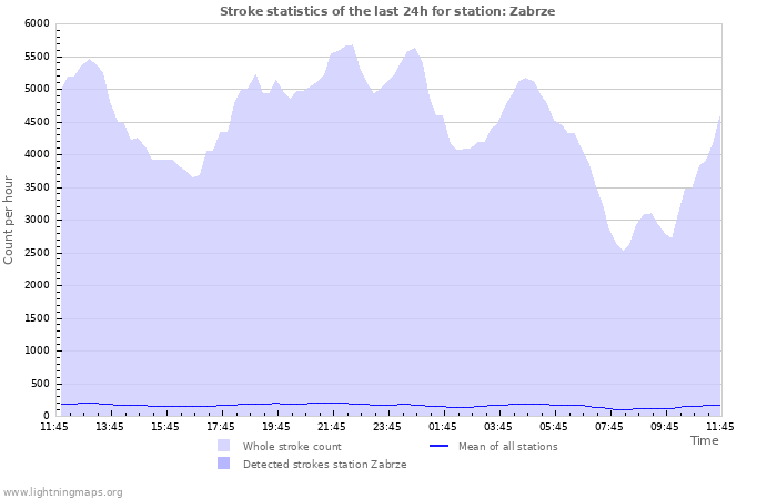 Grafikonok: Stroke statistics