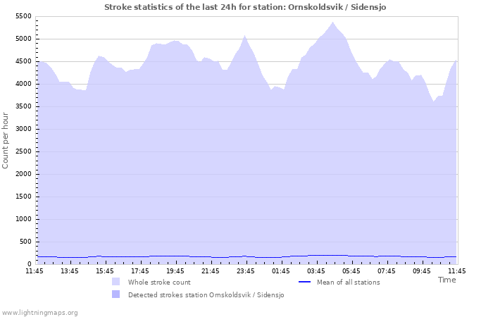 Grafikonok: Stroke statistics