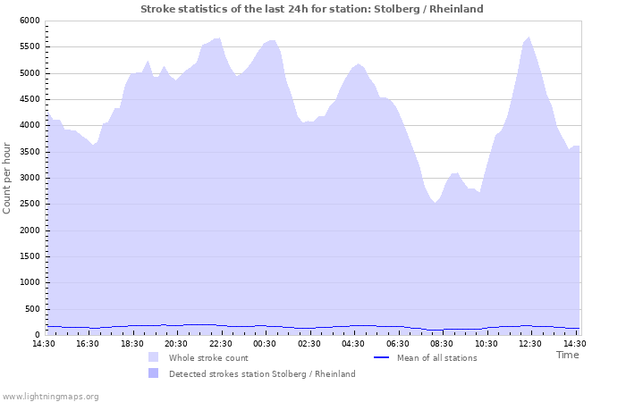 Grafikonok: Stroke statistics