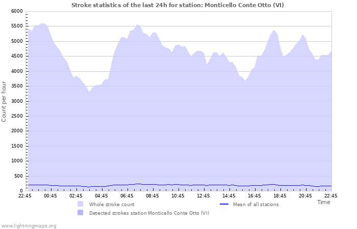 Grafikonok: Stroke statistics