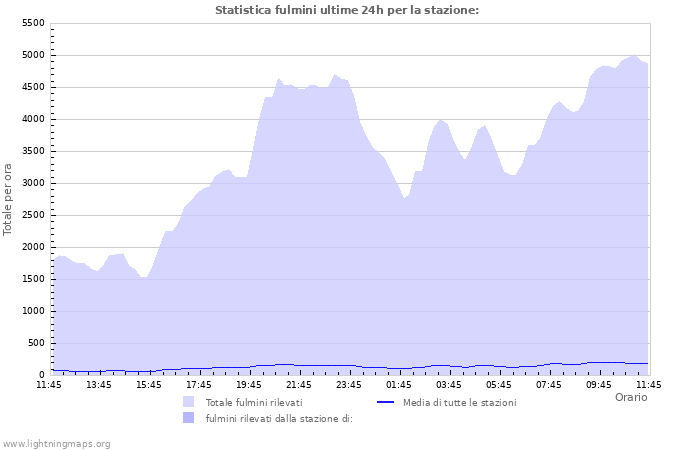 Grafico: Statistica fulmini