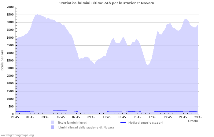 Grafico: Statistica fulmini