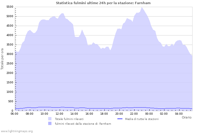 Grafico: Statistica fulmini