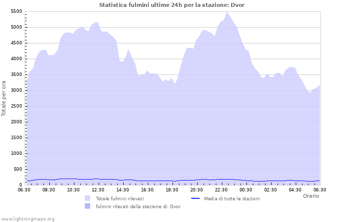 Grafico: Statistica fulmini