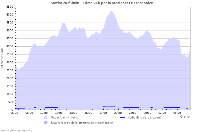 Grafico: Statistica fulmini