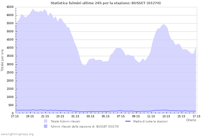 Grafico: Statistica fulmini