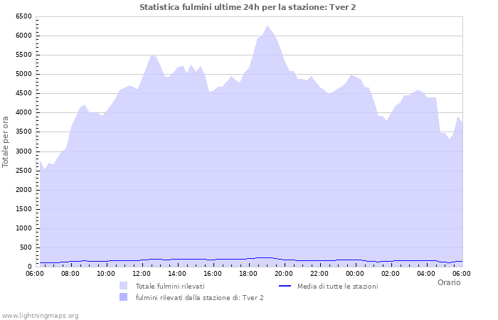 Grafico: Statistica fulmini