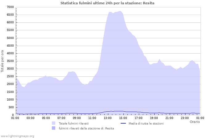 Grafico: Statistica fulmini