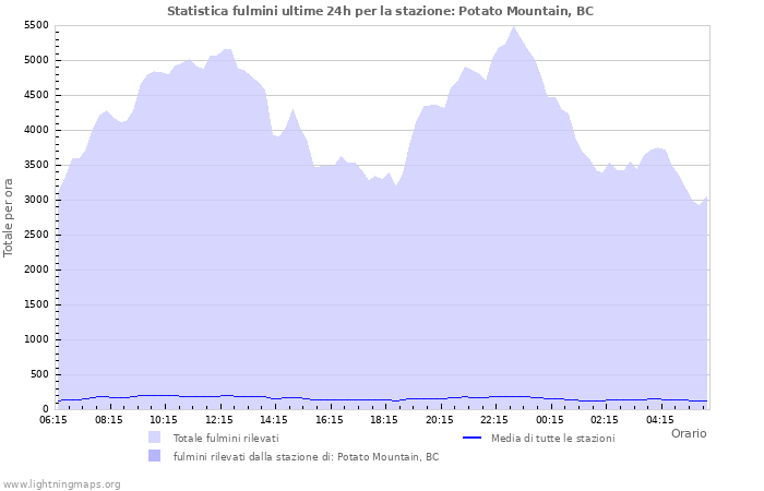 Grafico: Statistica fulmini