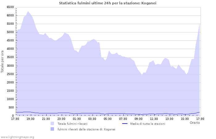 Grafico: Statistica fulmini