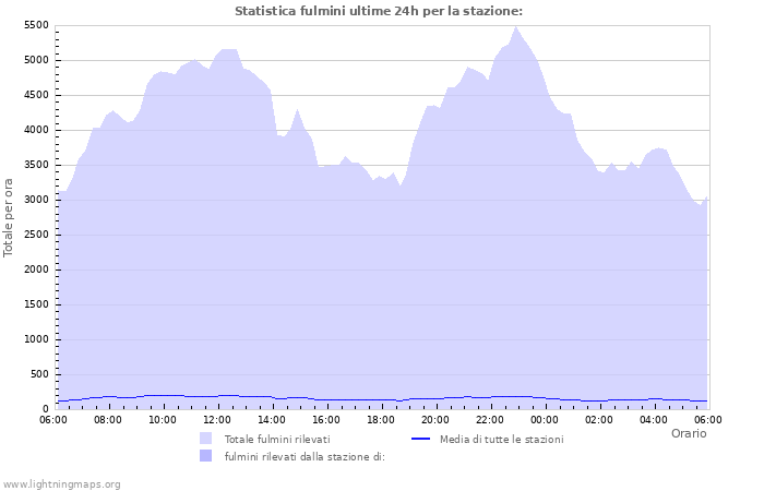 Grafico: Statistica fulmini