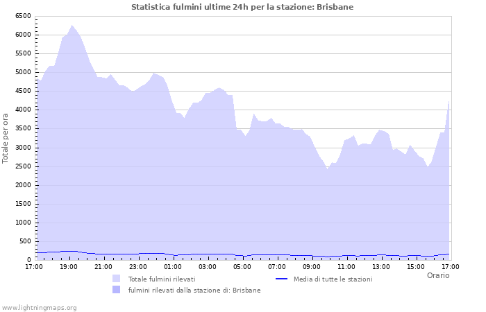 Grafico: Statistica fulmini