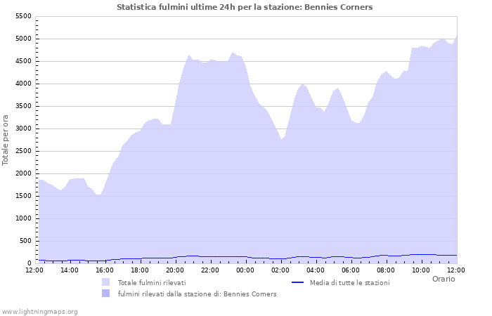 Grafico: Statistica fulmini