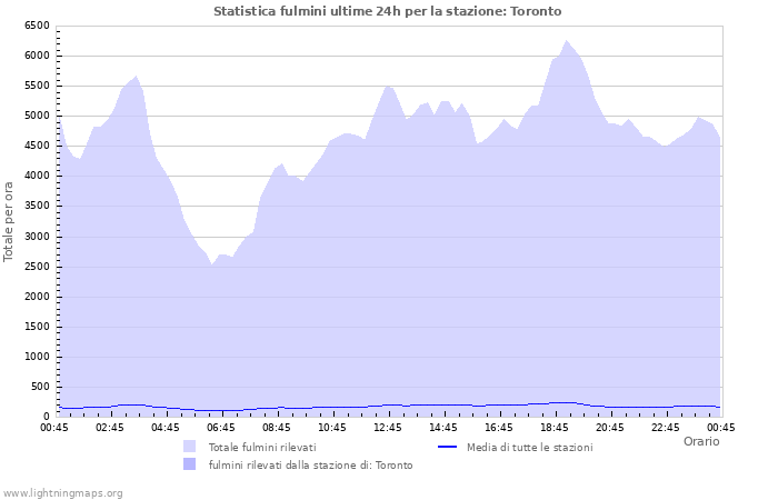 Grafico: Statistica fulmini