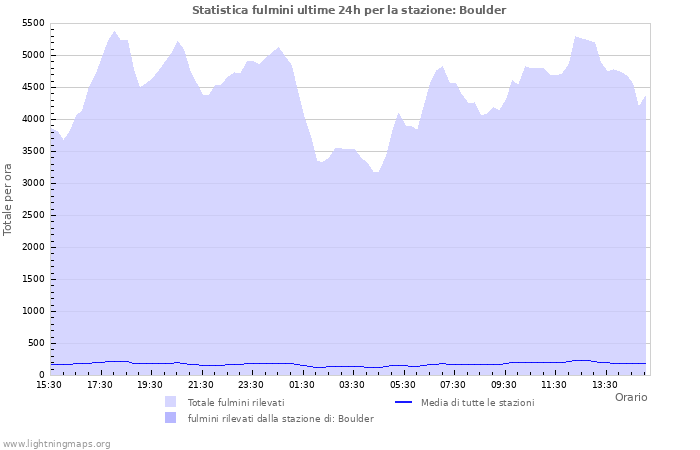 Grafico: Statistica fulmini