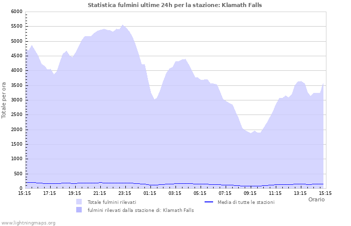 Grafico: Statistica fulmini