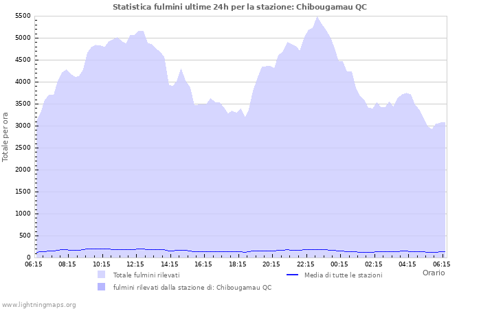 Grafico: Statistica fulmini