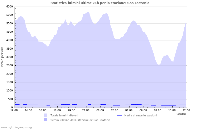 Grafico: Statistica fulmini