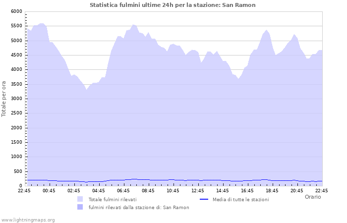 Grafico: Statistica fulmini